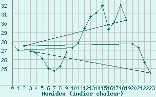 Courbe de l'humidex pour Biarritz (64)