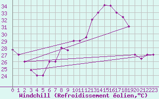 Courbe du refroidissement olien pour Elbayadh