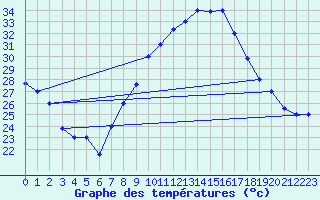 Courbe de tempratures pour Meknes