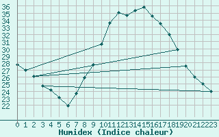 Courbe de l'humidex pour Llerena