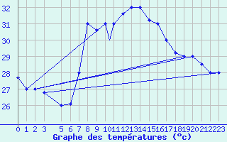 Courbe de tempratures pour Sfax El-Maou