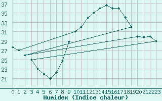 Courbe de l'humidex pour Errachidia