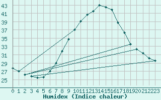 Courbe de l'humidex pour Lerida (Esp)