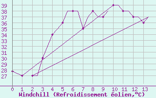 Courbe du refroidissement olien pour Bandarabbass