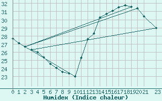 Courbe de l'humidex pour Araxa