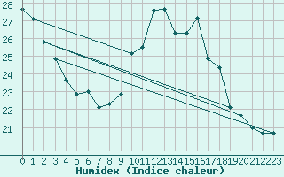 Courbe de l'humidex pour Toulon (83)