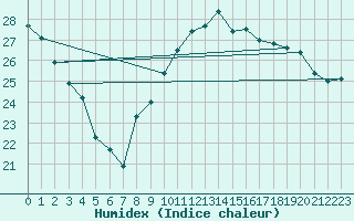 Courbe de l'humidex pour Biarritz (64)