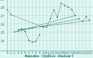 Courbe de l'humidex pour Cap Bar (66)