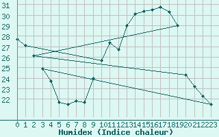 Courbe de l'humidex pour Villacoublay (78)