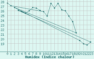 Courbe de l'humidex pour Giessen