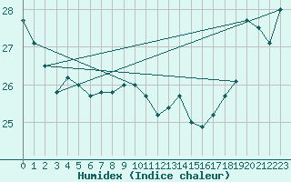 Courbe de l'humidex pour Tubuai