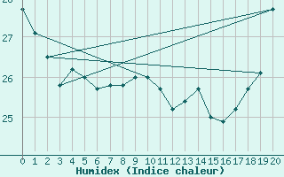 Courbe de l'humidex pour Tubuai