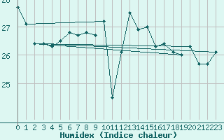 Courbe de l'humidex pour Ontinyent (Esp)