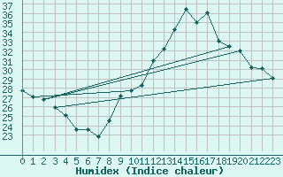 Courbe de l'humidex pour Albi (81)