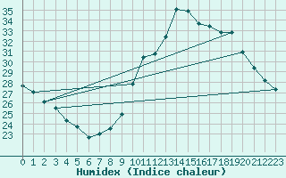 Courbe de l'humidex pour Cap Cpet (83)