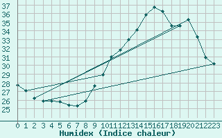 Courbe de l'humidex pour Roujan (34)