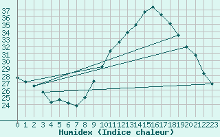 Courbe de l'humidex pour Saint-Nazaire-d'Aude (11)