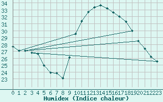 Courbe de l'humidex pour Perpignan Moulin  Vent (66)