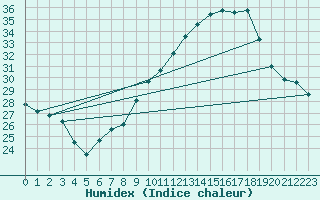 Courbe de l'humidex pour Ontinyent (Esp)