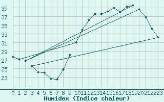 Courbe de l'humidex pour Cazaux (33)