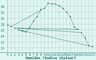 Courbe de l'humidex pour Slubice