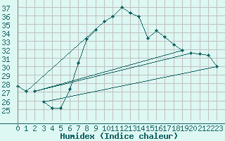 Courbe de l'humidex pour Caserta