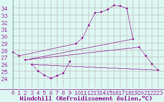 Courbe du refroidissement olien pour Lyon - Saint-Exupry (69)