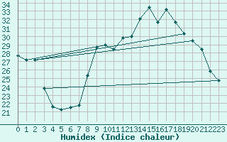 Courbe de l'humidex pour Figari (2A)