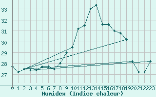 Courbe de l'humidex pour Ile du Levant (83)