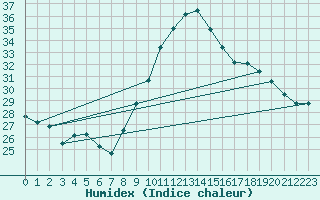 Courbe de l'humidex pour Roujan (34)
