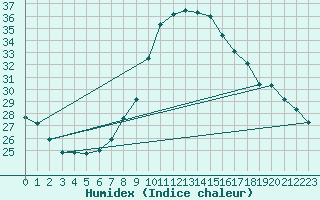 Courbe de l'humidex pour Madrid / Retiro (Esp)