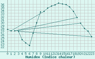 Courbe de l'humidex pour Caravaca Fuentes del Marqus