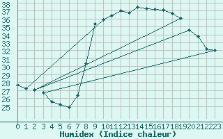 Courbe de l'humidex pour Bastia (2B)