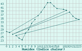 Courbe de l'humidex pour Chlef