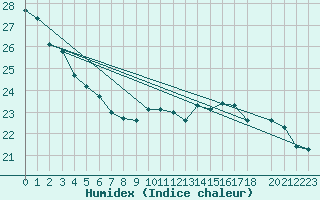Courbe de l'humidex pour la bouée 6100001