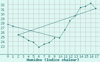 Courbe de l'humidex pour Jan (Esp)