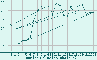 Courbe de l'humidex pour Porquerolles (83)