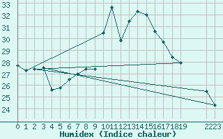 Courbe de l'humidex pour Locarno (Sw)