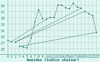 Courbe de l'humidex pour Siracusa