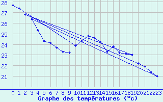 Courbe de tempratures pour Biscarrosse (40)