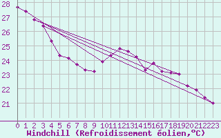 Courbe du refroidissement olien pour Biscarrosse (40)