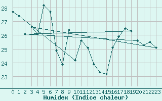 Courbe de l'humidex pour Biscarrosse (40)