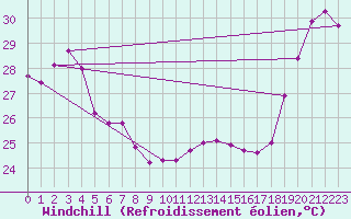 Courbe du refroidissement olien pour Maopoopo Ile Futuna