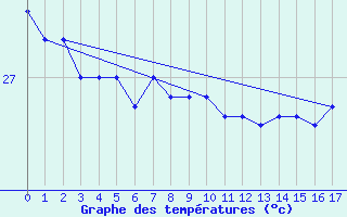 Courbe de tempratures pour Hao