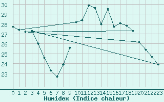 Courbe de l'humidex pour Berson (33)