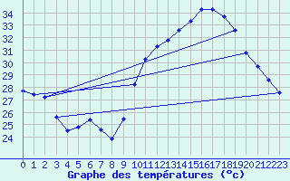 Courbe de tempratures pour Ste (34)