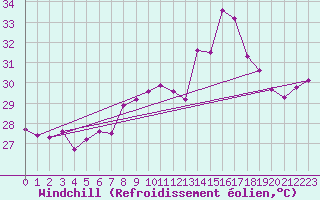 Courbe du refroidissement olien pour Ile Rousse (2B)