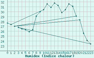 Courbe de l'humidex pour Toulon (83)