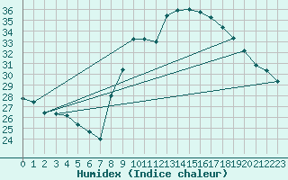 Courbe de l'humidex pour Cap Cpet (83)