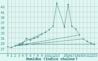 Courbe de l'humidex pour Estepona